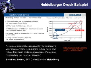 Heidelberger Druck Beispiel




“…remote diagnostics can enable you to improve
                                                     http://www.youtube.com/w
your inventory levels, minimize failure rates, and   atch?v=w7H0uit9yVE
reduce long-term costs maintenance…it’s seen as
representing the future of service.”
Bernhard Steinel, SVP Global Service, Heidelberg
 