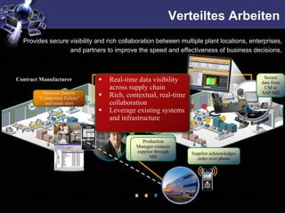 Verteiltes Arbeiten
  Provides secure visibility and rich collaboration between multiple plant locations, enterprises,
                  and partners to improve the speed and effectiveness of business decisions.



                                                                                           Secure
Contract Manufacturer            Real-time data visibility
                                                    Plant
                                                                                          data from
                                 across supply chain                                       CM to
          Network Detects                                                                 SAP MII
        “Component Failure”
                                 Rich, contextual, real-time
           and sends alert       collaboration
                                 Leverage existing systems
                                 and infrastructure


                                                Production
                                          Production Manager
                                          connects to contacts
                                            Manager alternate
                                             supplier through
                                              supplier MII       Supplier acknowledges
                                                   MII             order over phone
 