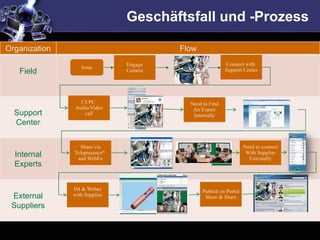 Geschäftsfall und -Prozess

Organization                            Flow
                               Time
                               Engage                       Time
                                                         Connect with
                  Issue                                      %
   Field                       Camera
                                %                        Support Center




                 CUPC                     Need to Find
               Audio/Video                 An Expert
  Support         call                     Internally
  Center

                 Share via                                         Need to connect
  Internal     Telepresence*                                        With Supplier
                and WebEx                                            Externally
  Experts


               IM & Webex                      Publish on Portal
 External      with Supplier                    Show & Share
 Suppliers
 