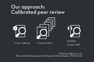 Our approach:
Calibrated peer review
Chinmay Kulkarni, et al.
Peer and Self Assessment in Massive Online Classes, TOCHI 2013
3) Reﬂect
(Assess: Self)
2) Assess: Peers1) Train: calibrate
✓
 