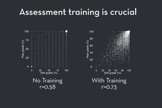 Assessment training is crucial
0
25
50
75
100
0 25 50 75 100
Self grade (%)
Peergrade(%)
No Training
r=0.58
0
20
40
60
80
100
0 20 40 60 80 100
Self grade (%)
Peergrade(%)
With Training
r=0.73
 