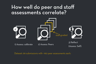 How well do peer and staﬀ
assessments correlate?
3) Reﬂect
(Assess: Self)
2) Assess: Peers
staﬀ-graded
1) Assess: calibrate
✓
Dataset: 99 submissions with ~160 peer assessments each.
 