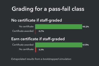 Grading for a pass-fail class
Extrapolated results from a bootstrapped simulation
Earn certiﬁcate if staff-graded
Certiﬁcate awarded
No certiﬁcate
97.8%
2.2%
No certiﬁcate
Certiﬁcate awarded
99.3%
0.7%
No certiﬁcate if staff-graded
 
