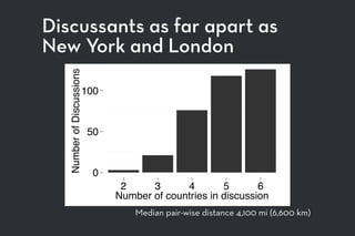 Discussants as far apart as
New York and London
Median pair-wise distance 4,100 mi (6,600 km)
0
50
100
2 3 4 5 6
Number of countries in discussion
NumberofDiscussions
 