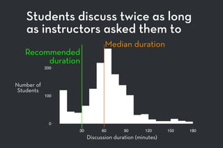 Students discuss twice as long
as instructors asked them to
Discussion duration (minutes)
Number of
Students
Median duration
0
100
200
30 60 90 120 150 180
Recommended
duration
 