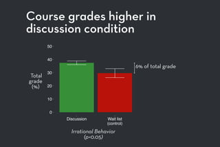 Course grades higher in
discussion condition
Irrational Behavior  
(p<0.05)
Total
grade
(%)
0
10
20
30
40
50
Discussion Wait list
(control)
6% of total grade
 