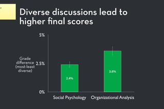 Diverse discussions lead to
higher ﬁnal scores
0%
2.5%
5%
Social Psychology Organizational Analysis
3.6%
2.4%
Grade
diﬀerence
(most-least
diverse)
ior
 