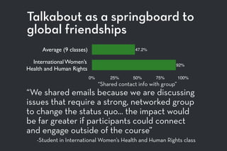 Talkabout as a springboard to
global friendships
“We shared emails because we are discussing
issues that require a strong, networked group
to change the status quo… the impact would
be far greater if participants could connect
and engage outside of the course”
-Student in International Women’s Health and Human Rights class
Average (9 classes)
International Women’s  
Health and Human Rights
0% 25% 50% 75% 100%
92%
47.2%
“Shared contact info with group”
 