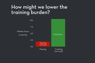How might we lower the
training burden?
0.0
2.5
5.0
7.5
10.0
Evaluation Submission
10.5 hours
1.9 hours
Training Creating  
own work
Median hours
in activity
Training  
1.9 hours
 