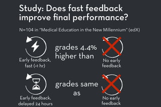 N=104 in “Medical Education in the New Millennium” (edX)
Study: Does fast feedback
improve ﬁnal performance?
Early feedback,
fast (<1 hr)
grades 4.4%
higher than No early
feedback
Early feedback,
delayed 24 hours
No early
feedback
grades same
as
 