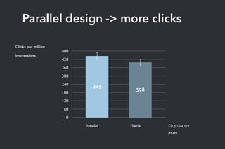 Parallel design -> more clicks
Parallel
Clicks per million
impressions
Serial F(1,30)=4.227  
p<.05
0
60
120
180
240
300
360
420
480
398
445
 