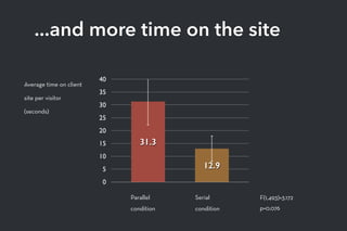 ...and more time on the site
Parallel
condition
Average time on client
site per visitor
(seconds)
Serial
condition
F(1,493)=3.172  
p=0.076
0
5
10
15
20
25
30
35
40
12.9
31.3
 