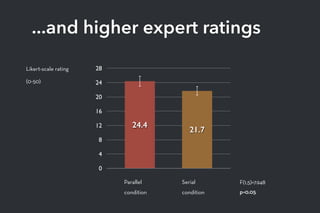 ...and higher expert ratings
Parallel
condition
Likert-scale rating
(0-50)
Serial
condition
F(1,5)=7.948  
p<0.05
0
4
8
12
16
20
24
28
21.7
24.4
 
