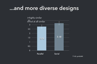 ...and more diverse designs
Parallel Serial
F=182, p<0.001
0
0.5
1
1.5
2
2.5
3
3.5
3.18
2.78
7=highly similar
0=not at all similar
 