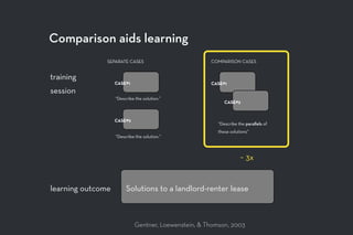 Gentner, Loewenstein, & Thomson, 2003
learning outcome
Comparison aids learning
training
session
“Describe the solution.”
CASE#1
CASE#2
CASE#1
CASE#2
“Describe the parallels of
these solutions”
“Describe the solution.”
SEPARATE CASES COMPARISON CASES
Solutions to a landlord-renter lease
~ 3x
 