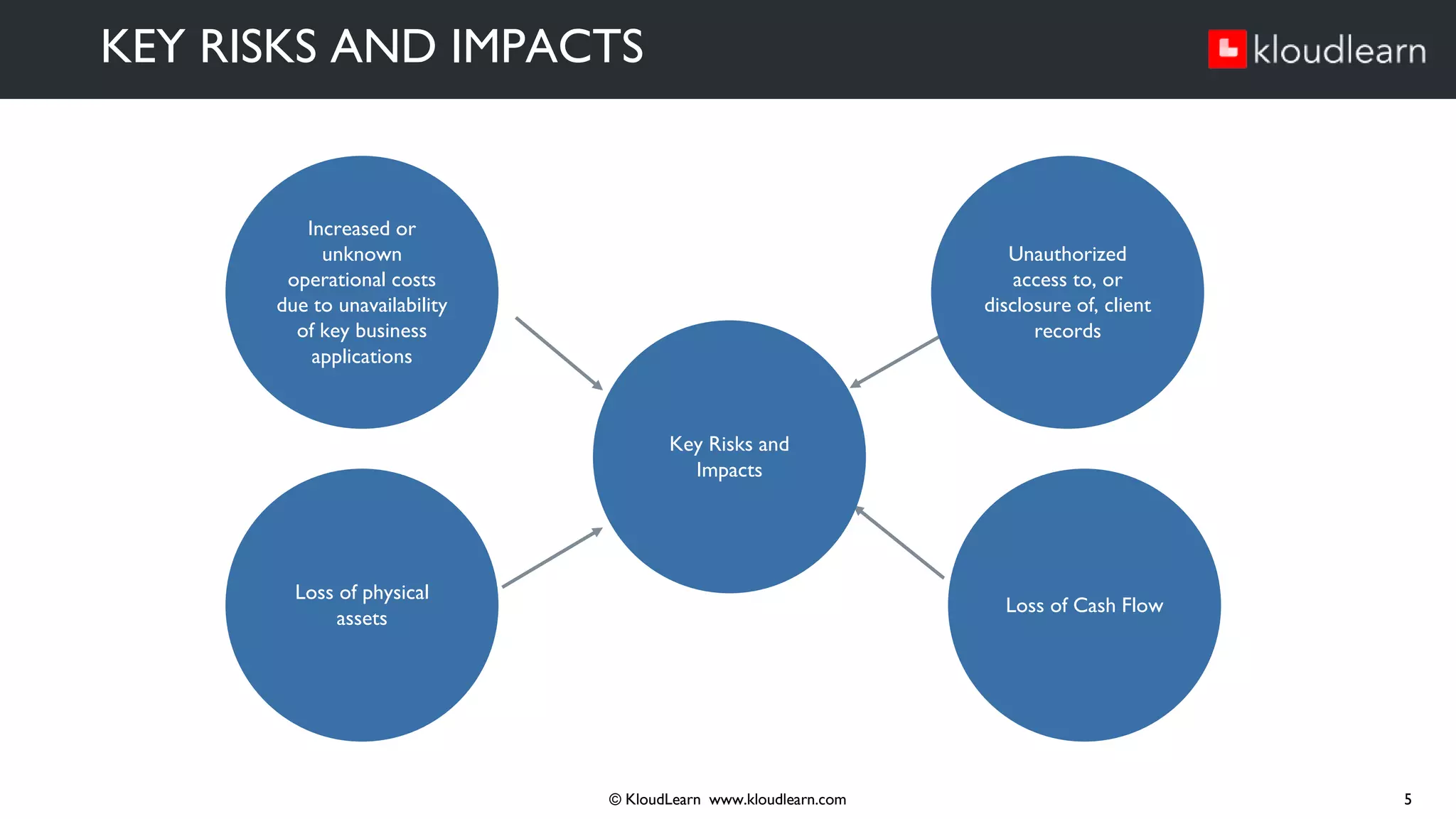KEY RISKS AND IMPACTS
© KloudLearn www.kloudlearn.com 5
Increased or
unknown
operational costs
due to unavailability
of key business
applications
Unauthorized
access to, or
disclosure of, client
records
Key Risks and
Impacts
Loss of physical
assets
Loss of Cash Flow
 