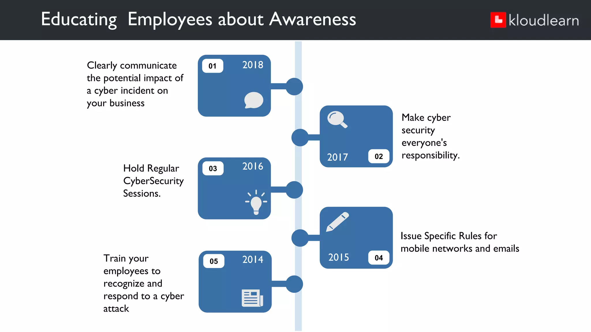 Educating Employees about Awareness
Issue Specific Rules for
mobile networks and emails
2017
2017
2018
2016
2014
Clearly communicate
the potential impact of
a cyber incident on
your business
Make cyber
security
everyone's
responsibility.
Train your
employees to
recognize and
respond to a cyber
attack
Hold Regular
CyberSecurity
Sessions.
01
03
05
02
04
2015
 