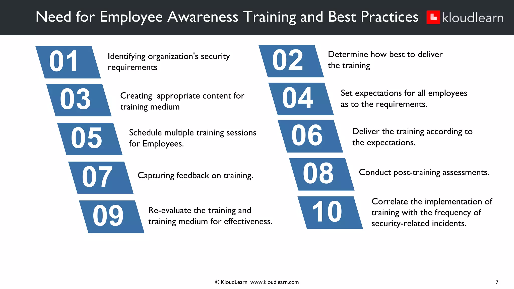 Need for Employee Awareness Training and Best Practices
© KloudLearn www.kloudlearn.com 7
01 02
03 04
05 06
07 08
09 10
Identifying organization's security
requirements
Creating appropriate content for
training medium
Schedule multiple training sessions
for Employees.
Capturing feedback on training.
Re-evaluate the training and
training medium for effectiveness.
Determine how best to deliver
the training
Set expectations for all employees
as to the requirements.
Deliver the training according to
the expectations.
Conduct post-training assessments.
Correlate the implementation of
training with the frequency of
security-related incidents.
 