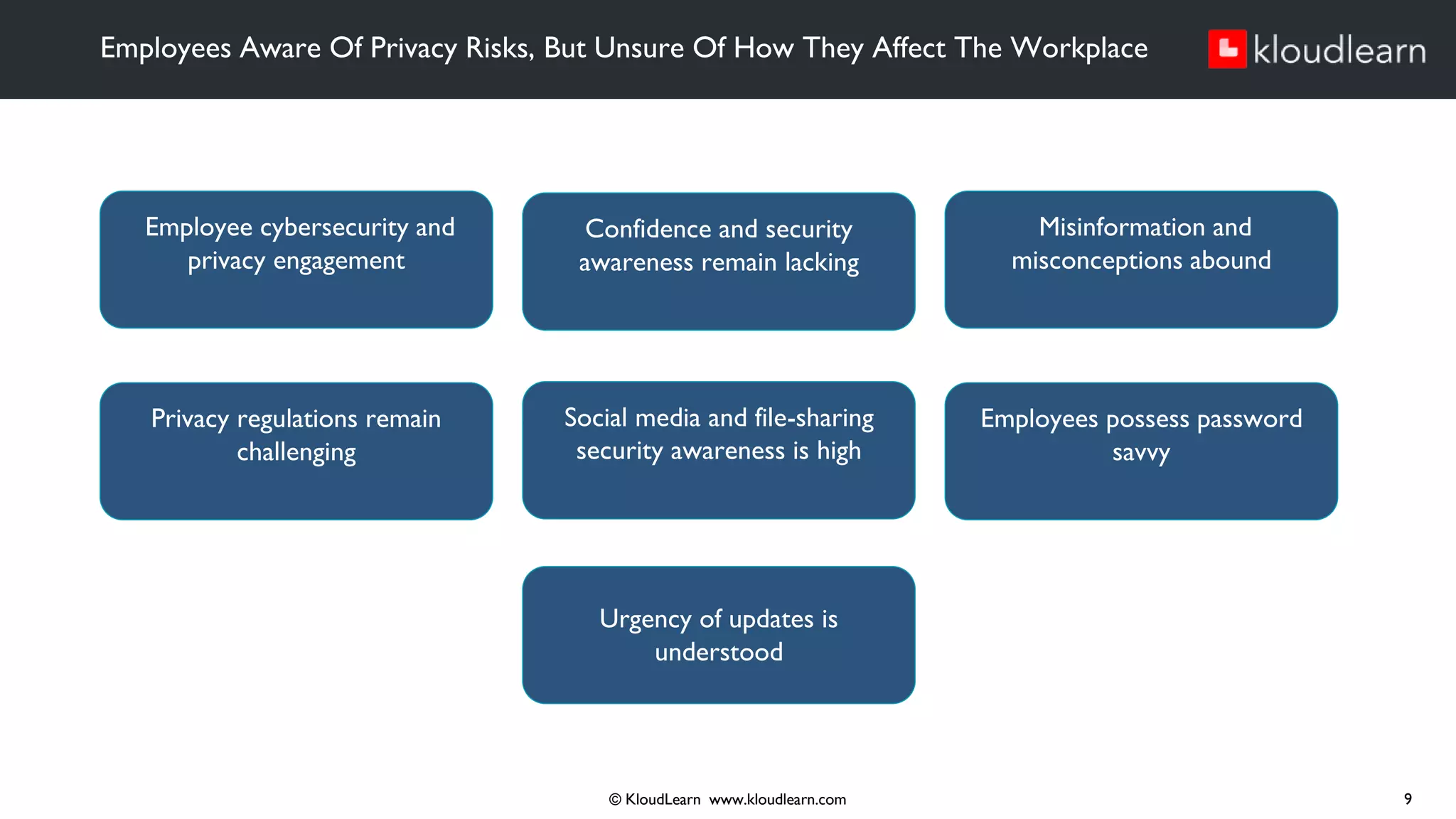 Employees Aware Of Privacy Risks, But Unsure Of How They Affect The Workplace
© KloudLearn www.kloudlearn.com 9
Employee cybersecurity and
privacy engagement
Confidence and security
awareness remain lacking
Misinformation and
misconceptions abound
Privacy regulations remain
challenging
Social media and file-sharing
security awareness is high
Employees possess password
savvy
Urgency of updates is
understood
 