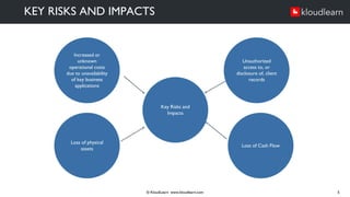 KEY RISKS AND IMPACTS
© KloudLearn www.kloudlearn.com 5
Increased or
unknown
operational costs
due to unavailability
of key business
applications
Unauthorized
access to, or
disclosure of, client
records
Key Risks and
Impacts
Loss of physical
assets
Loss of Cash Flow
 