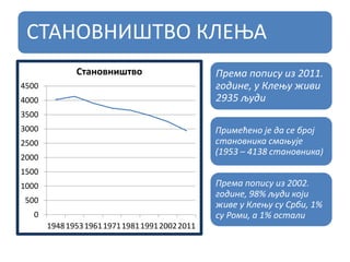 СТАНОВНИШТВО КЛЕЊА
0
500
1000
1500
2000
2500
3000
3500
4000
4500
19481953196119711981199120022011
Становништво Према попису из 2011.
године, у Клењу живи
2935 људи
Примећено је да се број
становника смањује
(1953 – 4138 становника)
Према попису из 2002.
године, 98% људи који
живе у Клењу су Срби, 1%
су Роми, а 1% остали
 
