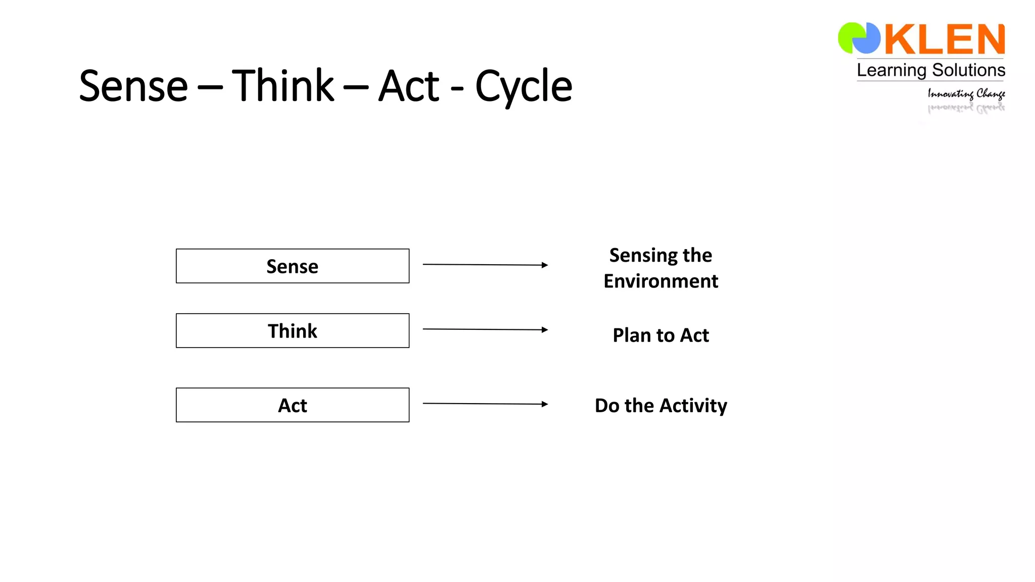 Sense – Think – Act - Cycle
Sense
Think
Act
Sensing the
Environment
Plan to Act
Do the Activity
 