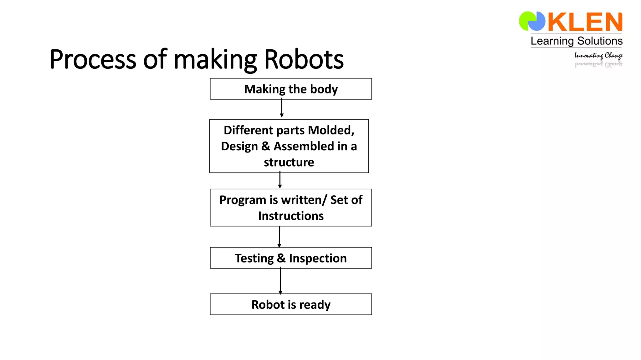 Process of making Robots
Making the body
Different parts Molded,
Design & Assembled in a
structure
Program is written/ Set of
Instructions
Testing & Inspection
Robot is ready
 