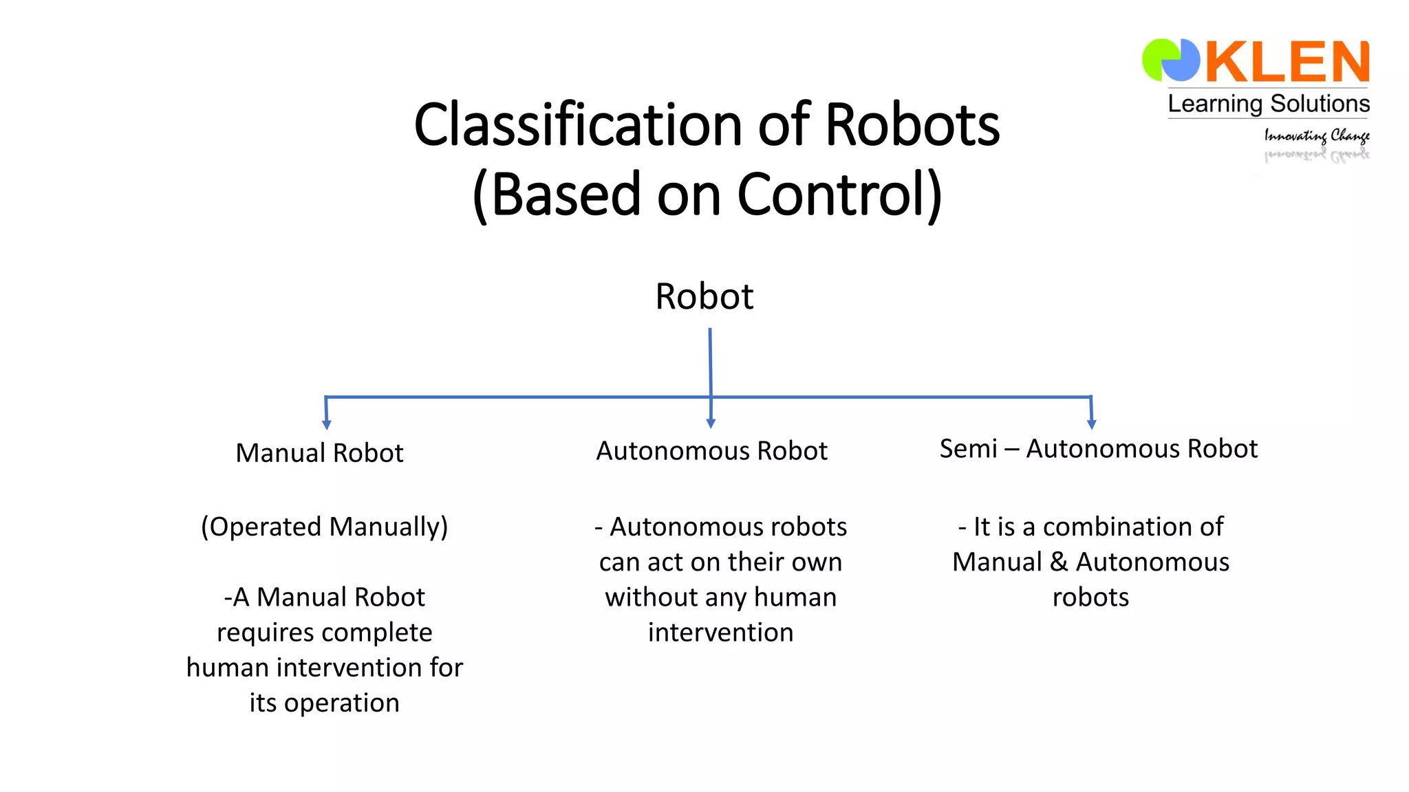Classification of Robots
(Based on Control)
Robot
Manual Robot Autonomous Robot Semi – Autonomous Robot
- It is a combination of
Manual & Autonomous
robots
(Operated Manually)
-A Manual Robot
requires complete
human intervention for
its operation
- Autonomous robots
can act on their own
without any human
intervention
 