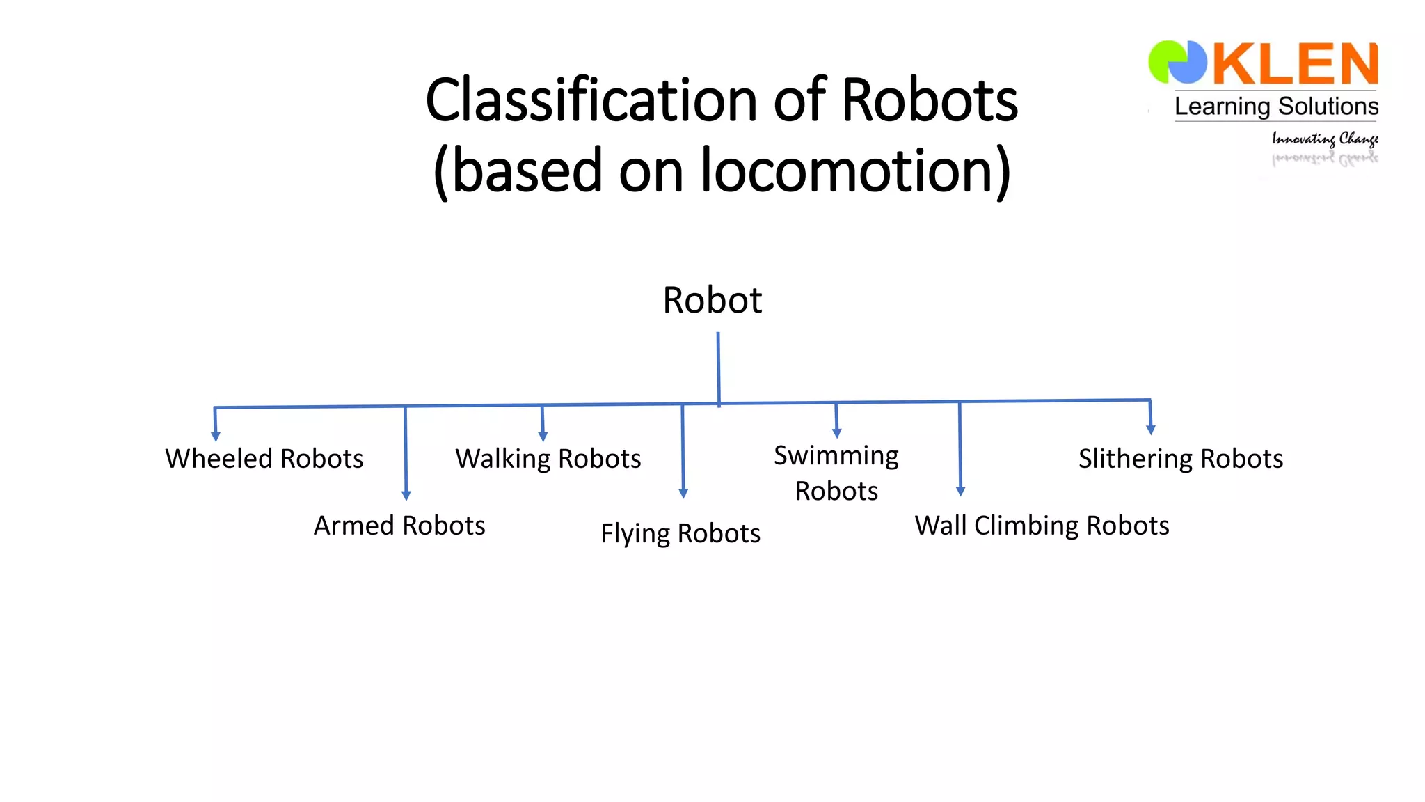 Classification of Robots
(based on locomotion)
Robot
Wheeled Robots Walking Robots Slithering Robots
Wall Climbing RobotsArmed Robots Flying Robots
Swimming
Robots
 