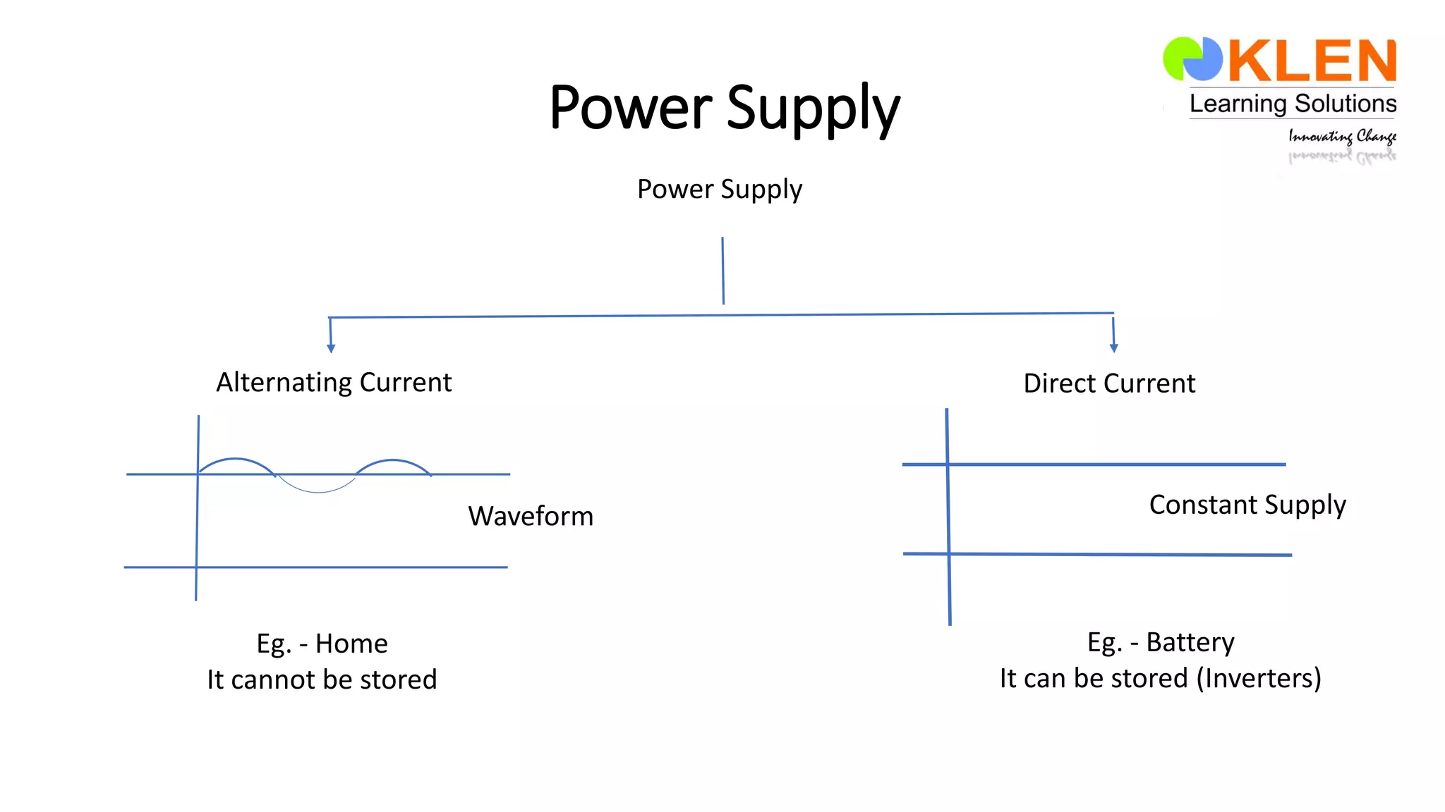 Power Supply
Power Supply
Alternating Current Direct Current
Waveform Constant Supply
Eg. - Home
It cannot be stored
Eg. - Battery
It can be stored (Inverters)
 
