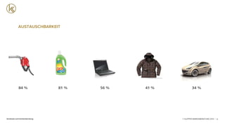 © KLEPPER MARKENBERATUNG 2013 |facebook.com/markenberatung
84 % 81 % 56 % 41 % 34 %
12
STEP 1:
AUSTAUSCHBARKEIT
 