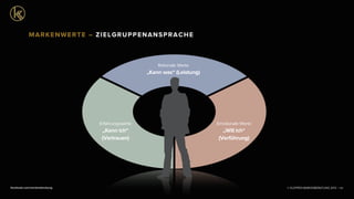 © KLEPPER MARKENBERATUNG 2013 |facebook.com/markenberatung 64
Rationale Werte
„Kann was“ (Leistung)
Erfahrungswerte
„Kenn ich“
(Vertrauen)
Emotionale Werte
„Will ich“
(Verführung)
MARKENWERTE – ZIELGRUPPENANSPRACHE
 