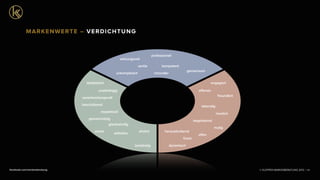 © KLEPPER MARKENBERATUNG 2013 |facebook.com/markenberatung 67
wirkungsvoll
unkompliziert
professionell
kompetent
innovativ
seriös
gemeinnützig
unabhängig
beschützend
idealistisch
verantwortungsvoll
glaubwürdig
beständig
respektvoll
gemeinsam
selbstlos
sicher ehrlich
begeisternd
offensiv
mutig
dynamisch
engagiert
offen
lebendig
herzlich
frisch
freundlich
herausfordernd
MARKENWERTE – VERDICHTUNG
 