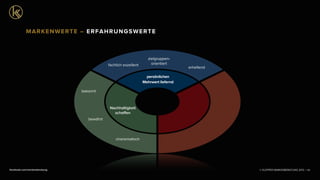 © KLEPPER MARKENBERATUNG 2013 |facebook.com/markenberatung 69
bekannt
charismatisch
bewährt
persönlichen
Mehrwert liefernd
fachlich exzellent
zielgruppen-
orientiert
erhellend
Nachhaltigkeit
schaﬀen
MARKENWERTE – ERFAHRUNGSWERTE
 