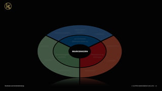 © KLEPPER MARKENBERATUNG 2013 |facebook.com/markenberatung 87
persönlichen
Mehrwert liefernd
fachlich exzellent
zielgruppen-
orientiert
erhellend
Begeisterung
erzeugen
bekannt
charismatisch
bewährt
Nachhaltigkeit
schaﬀen
interaktiv
überraschend
inspirierend
MARKENKERN
 