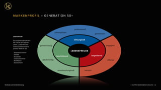 © KLEPPER MARKENBERATUNG 2013 |facebook.com/markenberatung 90
wirkungsvoll
unkompliziert
professionell
gemeinsam
begeisternd
gemeinnützig
verantwortungsvoll
glaubwürdig
beschützend
oﬀensiv
engagiert
herzlich
LEBENSFREUDE
MARKENPROFIL – GENERATION 50+
Lebensfreude
Das subjektive Empﬁnden
der Freude am eigenen
Leben. „Lebensfreude“
vereint erstrebenswerte
positive Attribute wie
- Selbstbewusstsein
- Vitalität
- Kreativität
- Unbeschwertheit
- Wohlfühlen
- Glücklichsein
 