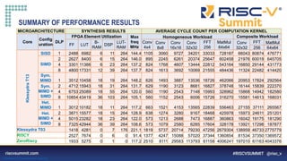 Information Classification: General
SUMMARY OF PERFORMANCE RESULTS
 3X cycle count speed-up relative a RV32IM IMT core without acceleration (Klessydra T03)
 2X cycle count speed-up when compared to the single-threaded, DSP-extended RI5CY core
MICROARCHITECTURE SYNTHESIS RESULTS AVERAGE CYCLE COUNT PER COMPUTATION KERNEL
Core
Config
uration
DLP
FPGA Element Utilization Max
freq
MHz
Homogeneous Workload Composite Workload
FF LUT
B-
RAM
DSP
LUT-
RAM
Conv
4x4
Conv
8x8
Conv
16x16
Conv
32x32
FFT
256
MatMul
64x64
Conv
32x32
FFT MatMul
256 64x64
Klessydra
T13
SISD 1 2488 6982 6 11 264 144.4 1105 3060 9727 34201 33033 728187 66043 80874 476771
SIMD
2 2627 8400 6 15 264 146.0 895 2245 6261 20374 25647 602458 21976 60019 645705
4 3301 11366 6 23 264 137.2 824 1768 4607 13444 22812 543164 16850 29144 431773
8 4800 17331 12 39 264 137.7 824 1613 3692 10069 21555 484436 11324 22482 414420
Sym.
MIMD 1 3512 10458 18 19 264 148.2 626 1493 3887 13536 18726 462066 20953 17824 292564
Sym.
MIMD +
SIMD
2 4712 15943 18 31 264 131.7 629 1190 3123 8681 16827 378748 16144 15839 222370
4 6753 25089 18 55 264 120.0 560 1190 2543 7148 15993 328962 15868 14942 182580
8 10854 43419 36 103 264 105.1 560 1152 2543 6006 15726 316270 15581 14613 168031
Het.
MIMD 1 3012 10182 18 11 264 117.2 663 1521 4153 13565 22839 556463 27155 37111 265567
Het.
MIMD +
SIMD
2 3871 15577 18 15 264 128.9 638 1274 3280 9167 18468 425978 15973 24611 251201
4 5015 23282 18 23 264 122.0 573 1213 2688 7473 16887 360863 16042 19175 181290
8 7325 42944 36 39 264 108.6 573 1079 2580 6285 17604 328178 13921 17298 187877
Klessydra T03 1418 4281 0 7 176 221.1 1819 5737 20714 79230 47256 2679304 138959 46733 2775779
RI5CY 2527 7674 0 6 0 91.4 1377 4247 15088 57020 37344 1360854 81534 37350 1369572
ZeroRiscy 1933 5275 0 1 0 117.2 2510 8111 29583 113793 61158 4006241 197010 61163 4043376
 