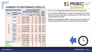 Information Classification: General
SUMMARY OF PERFORMANCE RESULTS
 3X cycle count speed-up relative a RV32IM IMT core without acceleration (Klessydra T03)
 2X cycle count speed-up when compared to the single-threaded, DSP-extended RI5CY core
MICROARCHITECTURE SYNTHESIS RESULTS AVERAGE CYCLE COUNT PER COMPUTATION KERNEL
Core
Config
uration
DLP
FPGA Element Utilization Max
freq
MHz
Homogeneous Workload Composite Workload
FF LUT
B-
RAM
DSP
LUT-
RAM
Conv
4x4
Conv
8x8
Conv
16x16
Conv
32x32
FFT
256
MatMul
64x64
Conv
32x32
FFT MatMul
256 64x64
Klessydra
T13
SISD 1 2488 6982 6 11 264 144.4 1105 3060 9727 34201 33033 728187 66043 80874 476771
SIMD
2 2627 8400 6 15 264 146.0 895 2245 6261 20374 25647 602458 21976 60019 645705
4 3301 11366 6 23 264 137.2 824 1768 4607 13444 22812 543164 16850 29144 431773
8 4800 17331 12 39 264 137.7 824 1613 3692 10069 21555 484436 11324 22482 414420
Sym.
MIMD 1 3512 10458 18 19 264 148.2 626 1493 3887 13536 18726 462066 20953 17824 292564
Sym.
MIMD +
SIMD
2 4712 15943 18 31 264 131.7 629 1190 3123 8681 16827 378748 16144 15839 222370
4 6753 25089 18 55 264 120.0 560 1190 2543 7148 15993 328962 15868 14942 182580
8 10854 43419 36 103 264 105.1 560 1152 2543 6006 15726 316270 15581 14613 168031
Het.
MIMD 1 3012 10182 18 11 264 117.2 663 1521 4153 13565 22839 556463 27155 37111 265567
Het.
MIMD +
SIMD
2 3871 15577 18 15 264 128.9 638 1274 3280 9167 18468 425978 15973 24611 251201
4 5015 23282 18 23 264 122.0 573 1213 2688 7473 16887 360863 16042 19175 181290
8 7325 42944 36 39 264 108.6 573 1079 2580 6285 17604 328178 13921 17298 187877
Klessydra T03 1418 4281 0 7 176 221.1 1819 5737 20714 79230 47256 2679304 138959 46733 2775779
RI5CY 2527 7674 0 6 0 91.4 1377 4247 15088 57020 37344 1360854 81534 37350 1369572
ZeroRiscy 1933 5275 0 1 0 117.2 2510 8111 29583 113793 61158 4006241 197010 61163 4043376
• The clock speed exhibited the sharpest drops as the DLP grew larger.
• In the symmetric MIMD scheme, the large HW overhead forced FPGA
slices on the same critical path to be placed far from each other, thus
increasing interconnect delay.
• Pipelining the heterogeneous MIMD crossbar to reduce the critical path,
introduces additional HW overhead, compromising the area advantage.
 