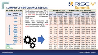 Information Classification: General
MICROARCHITECTURE SYNTHESIS RESULTS AVERAGE CYCLE COUNT PER COMPUTATION KERNEL
Core
Config
uration
DLP
FPGA Element Utilization Max
freq
MHz
Homogeneous Workload Composite Workload
FF LUT
B-
RAM
DSP
LUT-
RAM
Conv
4x4
Conv
8x8
Conv
16x16
Conv
32x32
FFT
256
MatMul
64x64
Conv
32x32
FFT MatMul
256 64x64
Klessydra
T13
SISD 1 2488 6982 6 11 264 144.4 1105 3060 9727 34201 33033 728187 66043 80874 476771
SIMD
2 2627 8400 6 15 264 146.0 895 2245 6261 20374 25647 602458 21976 60019 645705
4 3301 11366 6 23 264 137.2 824 1768 4607 13444 22812 543164 16850 29144 431773
8 4800 17331 12 39 264 137.7 824 1613 3692 10069 21555 484436 11324 22482 414420
Sym.
MIMD 1 3512 10458 18 19 264 148.2 626 1493 3887 13536 18726 462066 20953 17824 292564
Sym.
MIMD +
SIMD
2 4712 15943 18 31 264 131.7 629 1190 3123 8681 16827 378748 16144 15839 222370
4 6753 25089 18 55 264 120.0 560 1190 2543 7148 15993 328962 15868 14942 182580
8 10854 43419 36 103 264 105.1 560 1152 2543 6006 15726 316270 15581 14613 168031
Het.
MIMD 1 3012 10182 18 11 264 117.2 663 1521 4153 13565 22839 556463 27155 37111 265567
Het.
MIMD +
SIMD
2 3871 15577 18 15 264 128.9 638 1274 3280 9167 18468 425978 15973 24611 251201
4 5015 23282 18 23 264 122.0 573 1213 2688 7473 16887 360863 16042 19175 181290
8 7325 42944 36 39 264 108.6 573 1079 2580 6285 17604 328178 13921 17298 187877
Klessydra T03 1418 4281 0 7 176 221.1 1819 5737 20714 79230 47256 2679304 138959 46733 2775779
RI5CY 2527 7674 0 6 0 91.4 1377 4247 15088 57020 37344 1360854 81534 37350 1369572
ZeroRiscy 1933 5275 0 1 0 117.2 2510 8111 29583 113793 61158 4006241 197010 61163 4043376
SUMMARY OF PERFORMANCE RESULTS
• Small matrix convolutions and FFT on
the accelerated core reached up to
2X cycle count reduction over the
single-threaded, DSP-extended
RI5CY core.
• Large matrix convolutions and
MatMul obtain advantage from
vector-acceleration reaching 9X cycle
count reduction relative to RI5CY.
 