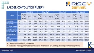 Information Classification: General
Pagina 16
LARGER CONVOLUTION FILTERS
Core DLP
Filter (5x5) Filter (7x7) Filter (9x9) Filter (11x11)
Cycle
Cnt
X1000
T (us) E [uJ]
Cycle
Cnt
X1000
T (us) E [uJ]
Cycle
Cnt
X1000
T
(us)
E [uJ]
Cycle
Cnt
X1000
T
(us)
E [uJ]
T13 SIMD 2 52.7 362 50.6 101.2 694 97.1 165.8 1136 159.1 246.5 1689 236.6
T13 SIMD 8 24.6 179 34.4 46.1 335 64.5 74.7 543 104.7 110.6 803 154.8
T13 Sym MIMD 2 19.5 148 26.9 35.8 272 49.4 57.4 436 79.2 84.4 641 116.5
T13 Sym MIMD 8 11.8 113 28.9 19.2 183 46.9 29.8 284 72.7 42.9 408 104.7
T13 Het MIMD 2 20.5 159 28.3 37.5 291 51.8 60.2 467 83.1 88.5 687 122.1
T03 (no accel.) - 247 1120 215.5 514.8 2328 447.9 881.2 3985 766.6 1369.1 6191 1191.1
RISCY - 180 1971 252.0 385.3 4218 539.4 662.5 7252 927.5 1000.2 10949 1400.3
ZeroRiscy - 318.9 2721 226.4 674.5 5754 478.9 1129.7 9637 802.1 1697.8 14482 1205.4
• The matrix being convoluted is 32x32 elements
• The speed-up and energy efficiency trends continue as the filter dimensions grow, reaching X35 speedup over the Zeroriscy reference
 