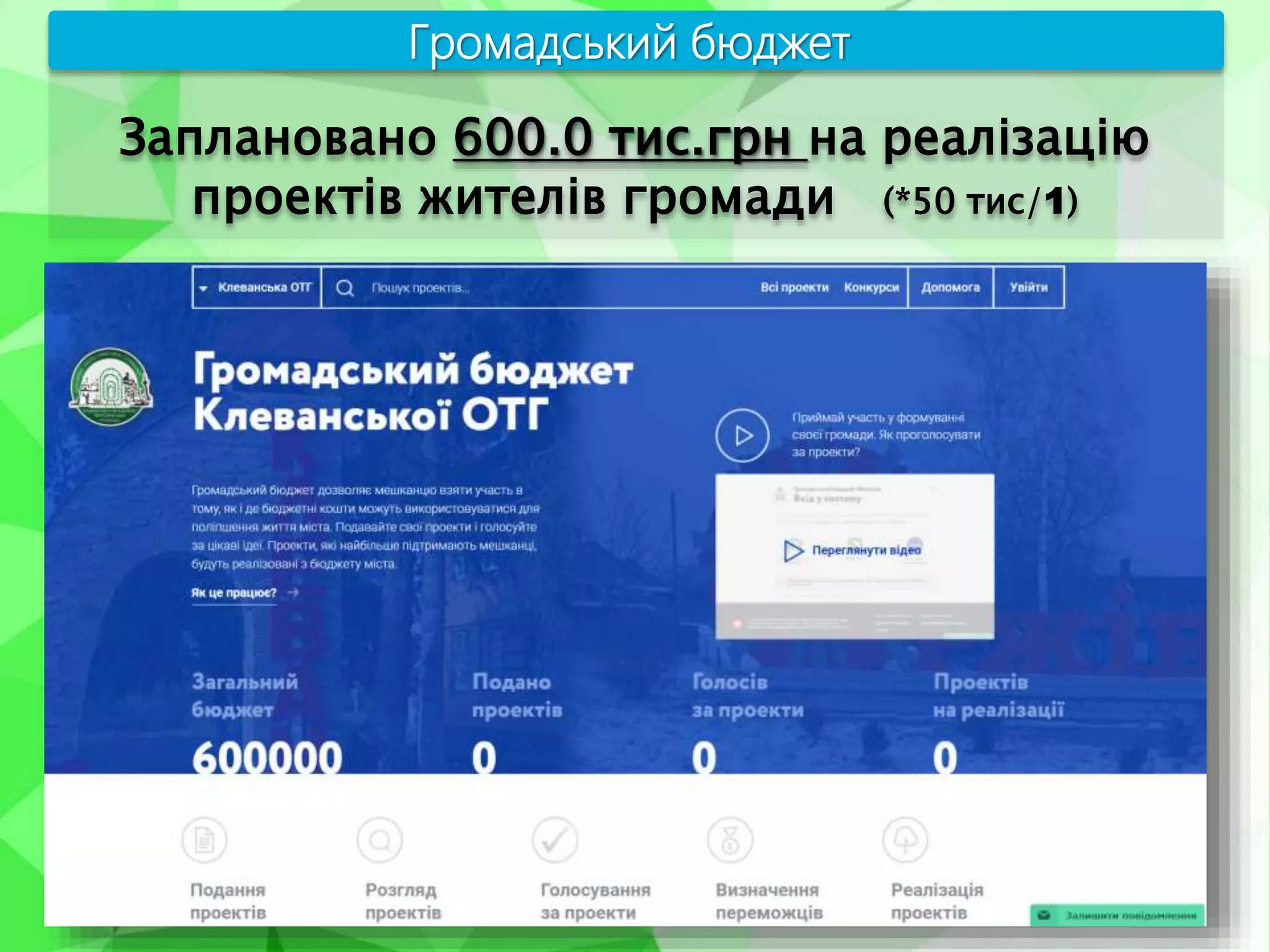 Заплановано 600.0 тис.грн на реалізацію
проектів жителів громади (*50 тис/1)
Громадський бюджет
 