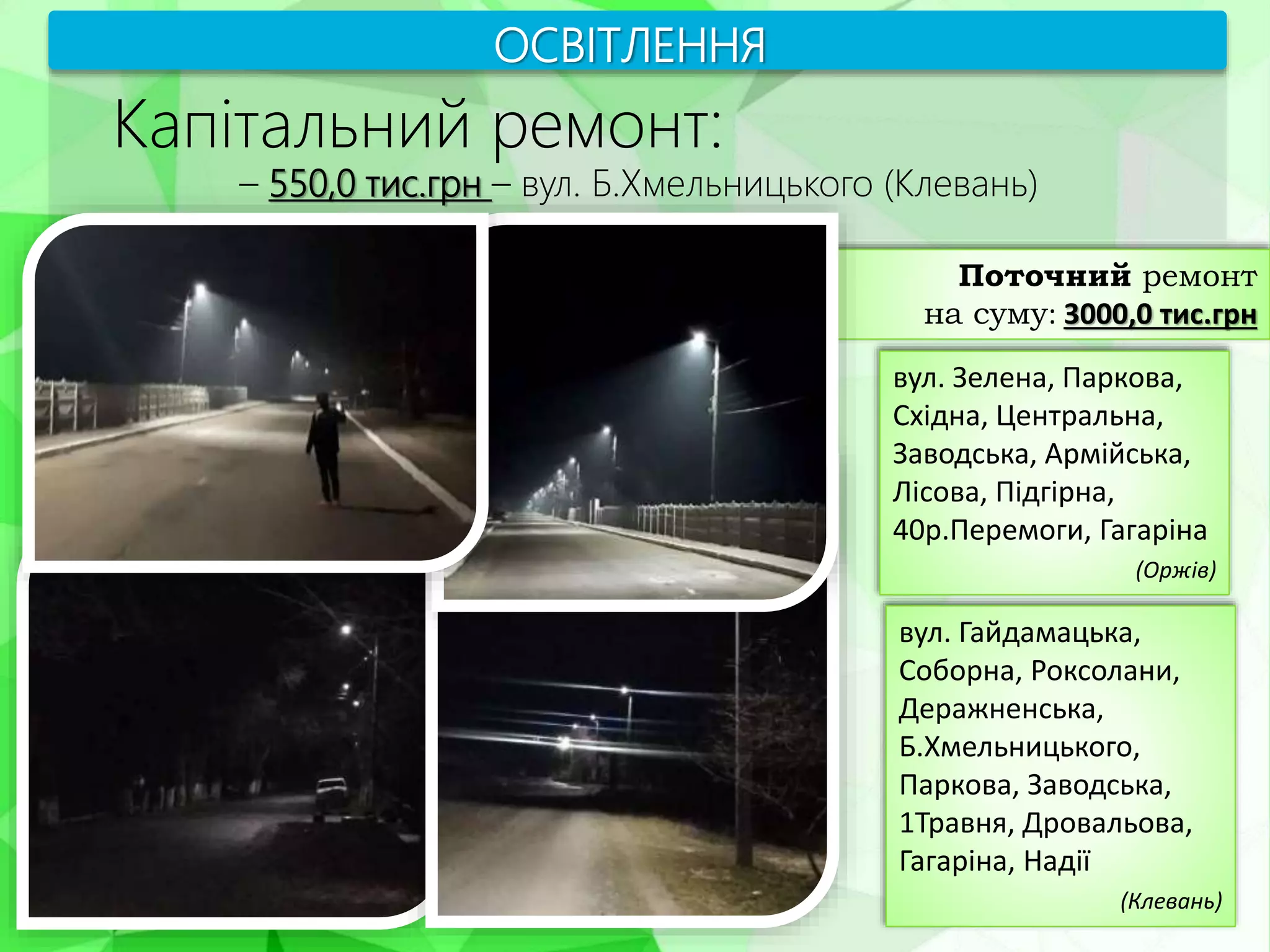 Поточний ремонт
на суму: 3000,0 тис.грн
ОСВІТЛЕННЯ
вул. Зелена, Паркова,
Східна, Центральна,
Заводська, Армійська,
Лісова, Підгірна,
40р.Перемоги, Гагаріна
(Оржів)
Капітальний ремонт:
– 550,0 тис.грн – вул. Б.Хмельницького (Клевань)
вул. Гайдамацька,
Соборна, Роксолани,
Деражненська,
Б.Хмельницького,
Паркова, Заводська,
1Травня, Дровальова,
Гагаріна, Надії
(Клевань)
 