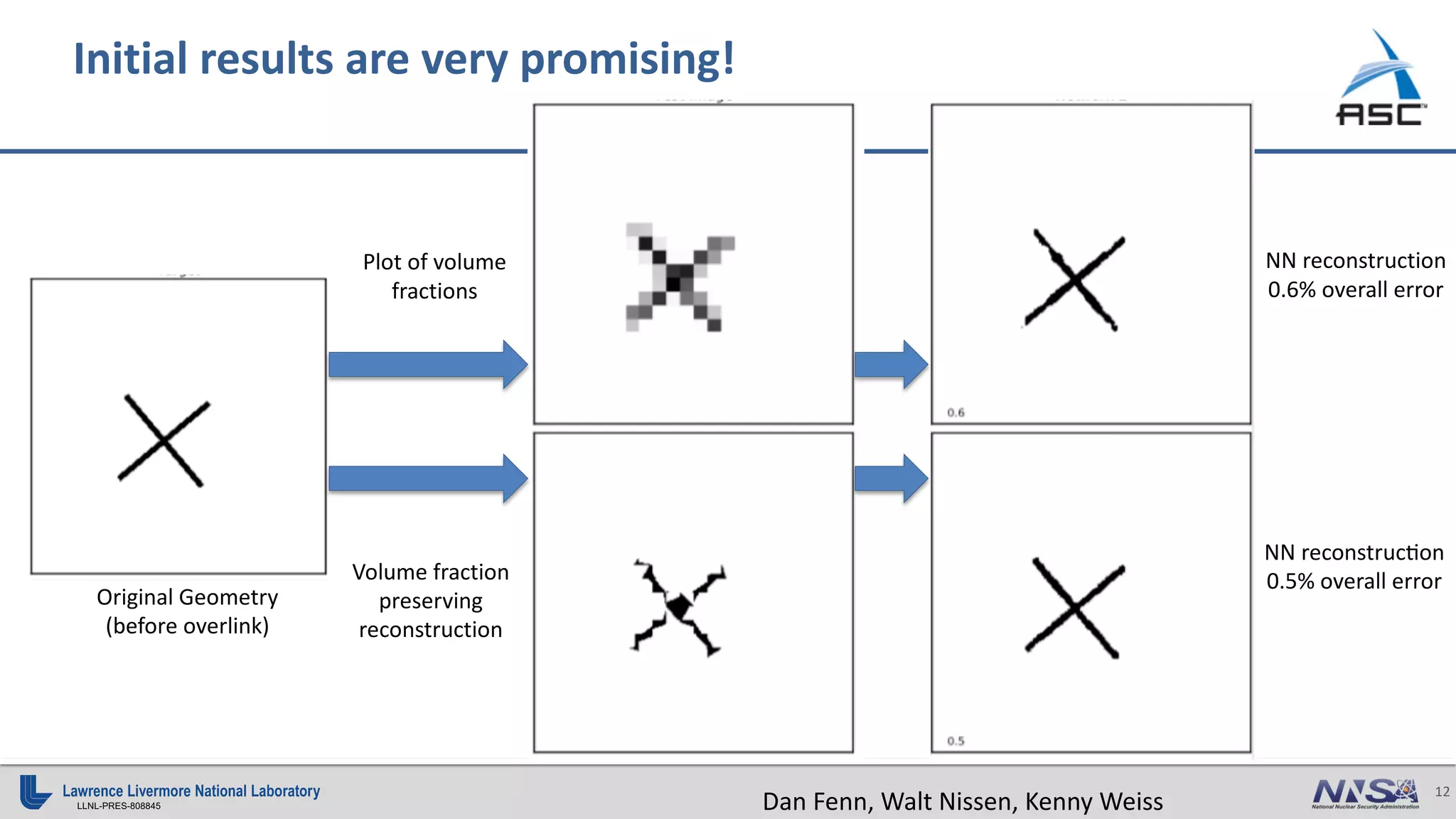 12
LLNL-PRES-808845
Initial results are very promising!
Original Geometry
(before overlink)
Plot of volume
fractions
Volume fraction
preserving
reconstruction
NN reconstruction
0.6% overall error
NN reconstrucBon
0.5% overall error
Dan Fenn, Walt Nissen, Kenny Weiss
 