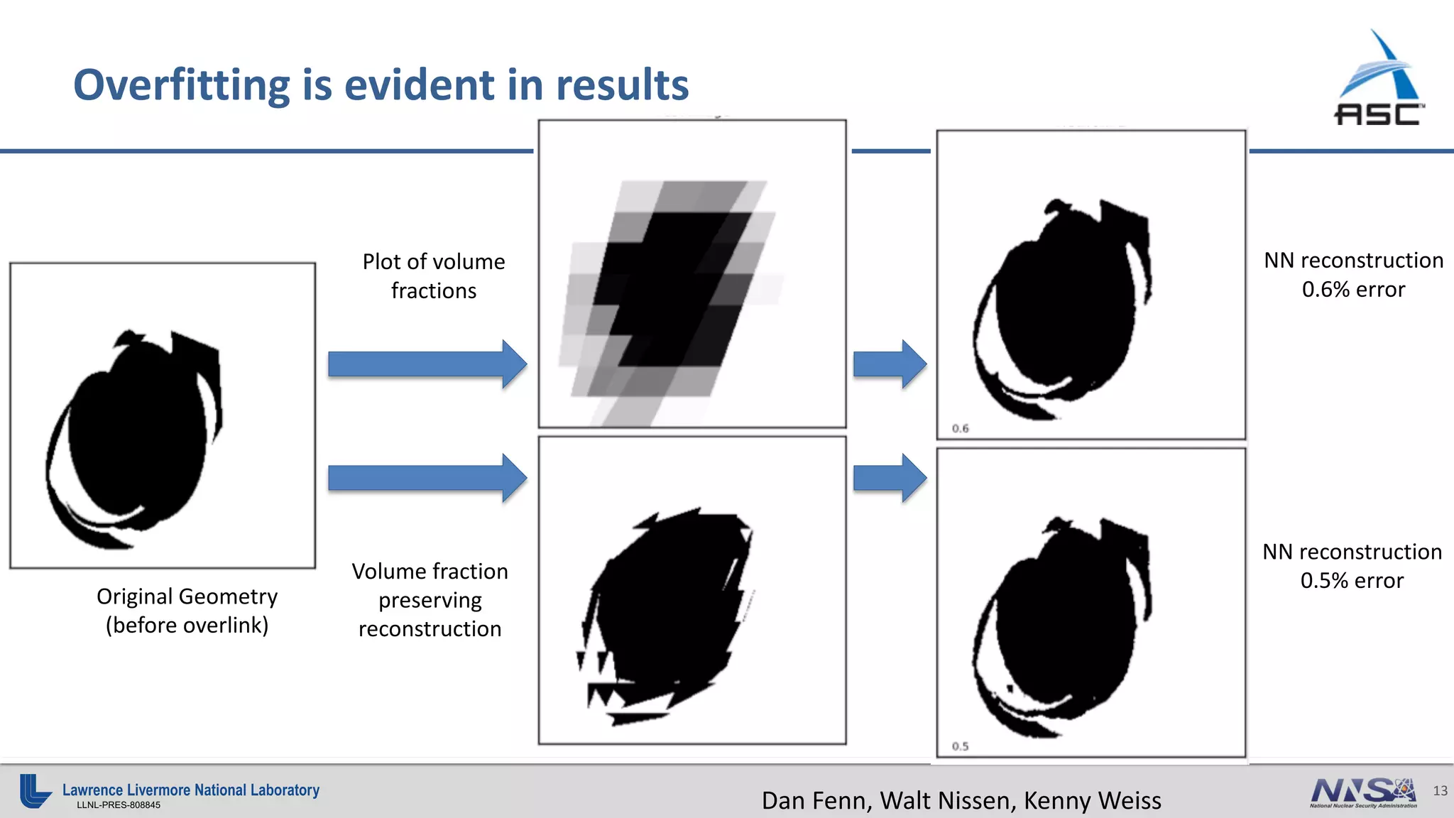 13
LLNL-PRES-808845
Overfitting is evident in results
Original Geometry
(before overlink)
NN reconstruction
0.6% error
NN reconstruction
0.5% error
Dan Fenn, Walt Nissen, Kenny Weiss
Plot of volume
fractions
Volume fraction
preserving
reconstruction
 