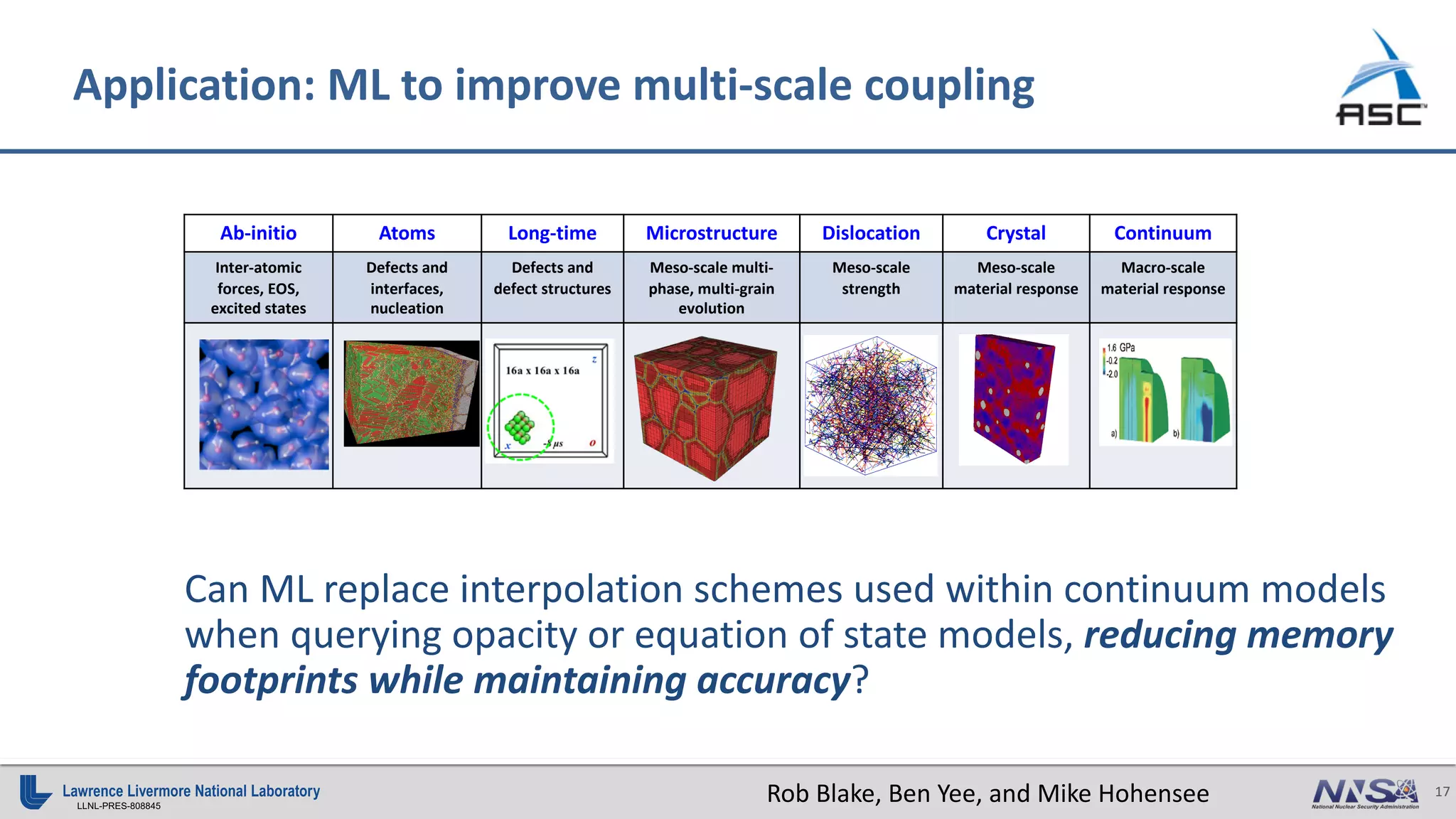 17
LLNL-PRES-808845
Can ML replace interpolation schemes used within continuum models
when querying opacity or equation of state models, reducing memory
footprints while maintaining accuracy?
Application: ML to improve multi-scale coupling
Ab-initio Atoms Long-time Microstructure Dislocation Crystal Continuum
Inter-atomic
forces, EOS,
excited states
Defects and
interfaces,
nucleation
Defects and
defect structures
Meso-scale multi-
phase, multi-grain
evolution
Meso-scale
strength
Meso-scale
material response
Macro-scale
material response
Rob Blake, Ben Yee, and Mike Hohensee
 