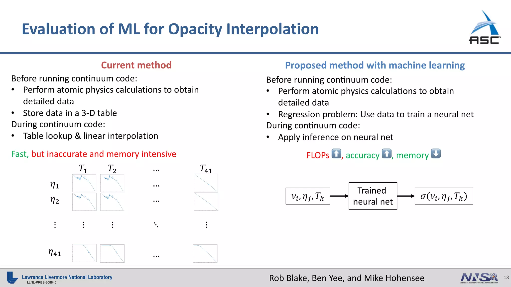 18
LLNL-PRES-808845
Before running continuum code:
• Perform atomic physics calculations to obtain
detailed data
• Store data in a 3-D table
During continuum code:
• Table lookup & linear interpolation
Fast, but inaccurate and memory intensive
Current method Proposed method with machine learning
Before running con`nuum code:
• Perform atomic physics calcula`ons to obtain
detailed data
• Regression problem: Use data to train a neural net
During con`nuum code:
• Apply inference on neural net
FLOPs ⬆, accuracy ⬆, memory ⬇
𝜈!, 𝜂", 𝑇#
Trained
neural net
𝜎(𝜈!, 𝜂", 𝑇#)
𝑇$ 𝑇% … 𝑇&$
𝜂$ …
𝜂% …
⋮ ⋮ ⋮ ⋱ ⋮
𝜂&$ …
Evaluation of ML for Opacity Interpolation
Rob Blake, Ben Yee, and Mike Hohensee
 
