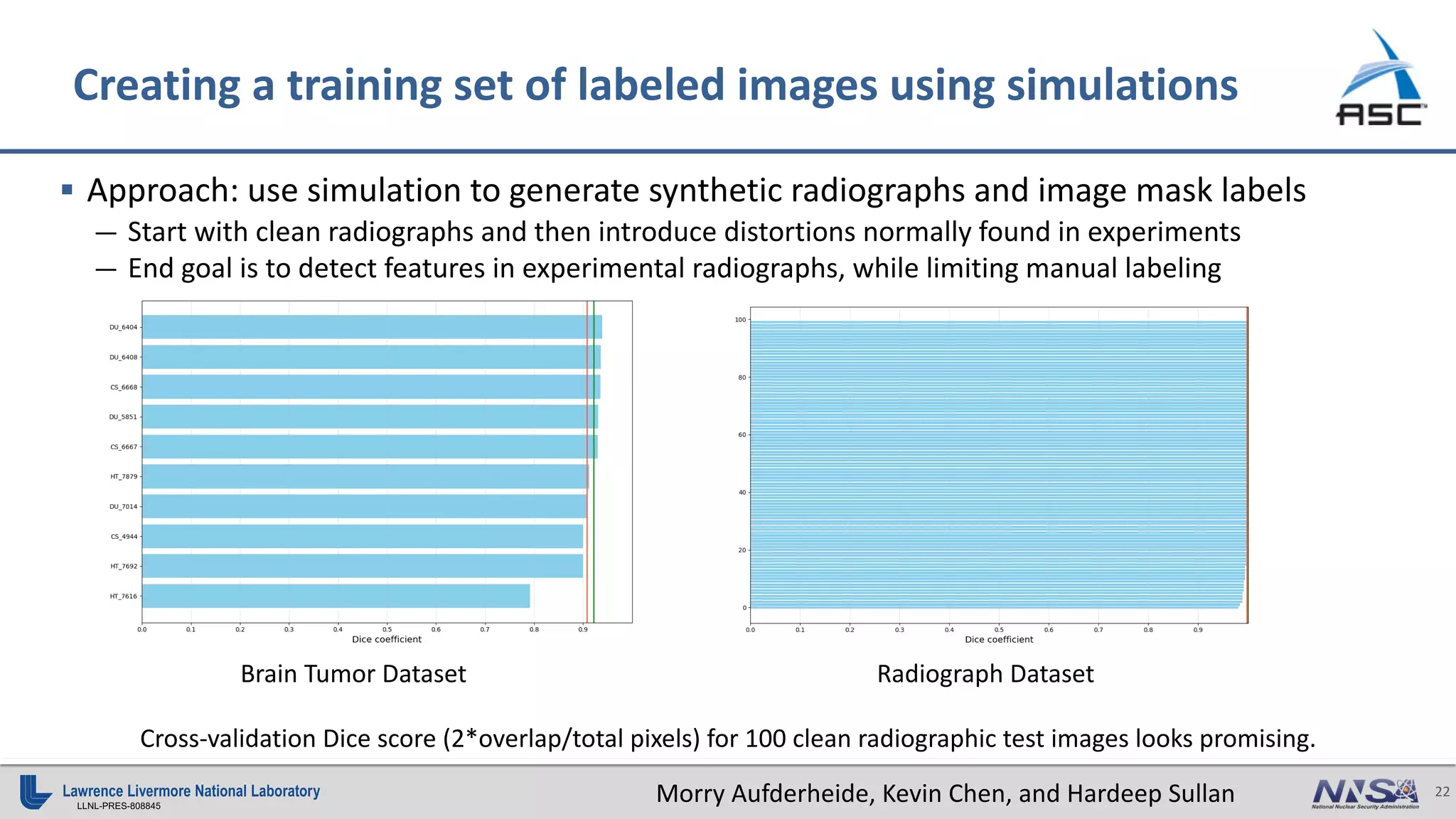 22
LLNL-PRES-808845
Creating a training set of labeled images using simulations
§ Approach: use simulation to generate synthetic radiographs and image mask labels
— Start with clean radiographs and then introduce distortions normally found in experiments
— End goal is to detect features in experimental radiographs, while limiting manual labeling
Brain Tumor Dataset Radiograph Dataset
Cross-validation Dice score (2*overlap/total pixels) for 100 clean radiographic test images looks promising.
Morry Aufderheide, Kevin Chen, and Hardeep Sullan
 
