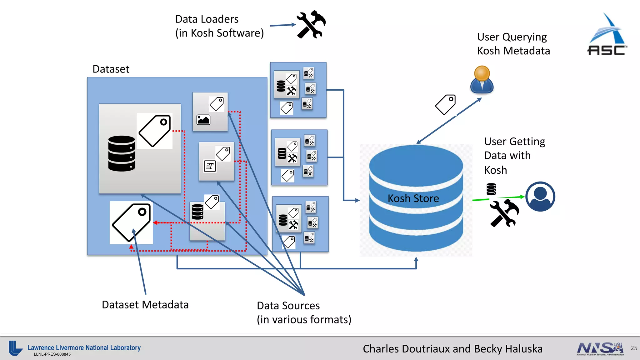 25
LLNL-PRES-808845
Dataset
Kosh Store
Dataset Metadata
Data Loaders
(in Kosh Software)
Data Sources
(in various formats)
User Querying
Kosh Metadata
User Getting
Data with
Kosh
Charles Doutriaux and Becky Haluska
 