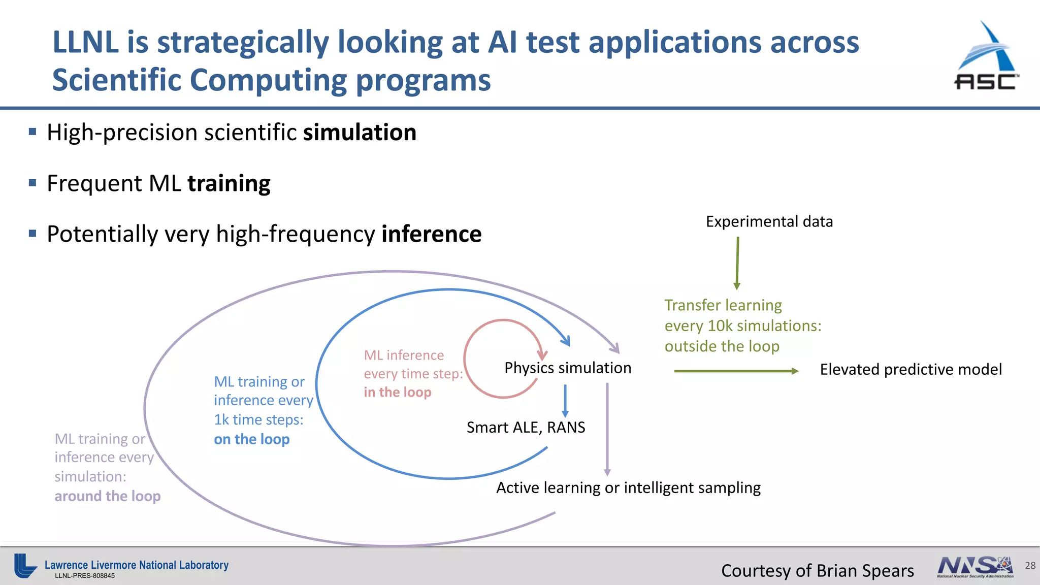 28
LLNL-PRES-808845
§ High-precision scientific simulation
§ Frequent ML training
§ Potentially very high-frequency inference
LLNL is strategically looking at AI test applications across
Scientific Computing programs
Active learning or intelligent sampling
Smart ALE, RANS
ML inference
every time step:
in the loop
ML training or
inference every
1k time steps:
on the loopML training or
inference every
simulation:
around the loop
Physics simulation
Experimental data
Transfer learning
every 10k simulations:
outside the loop
Elevated predictive model
Courtesy of Brian Spears
 
