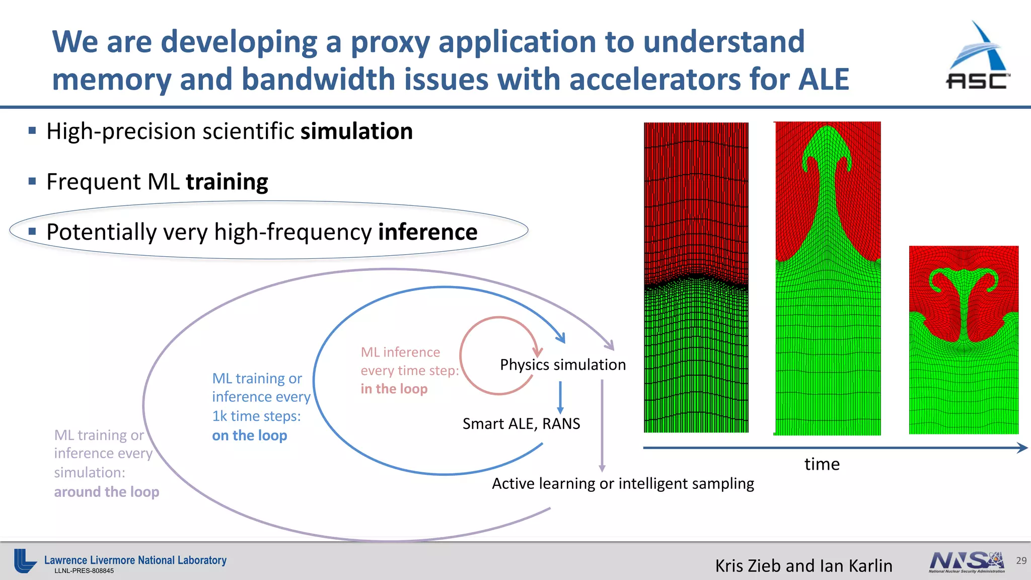 29
LLNL-PRES-808845
§ High-precision scientific simulation
§ Frequent ML training
§ Potentially very high-frequency inference
We are developing a proxy application to understand
memory and bandwidth issues with accelerators for ALE
Active learning or intelligent sampling
Smart ALE, RANS
ML inference
every time step:
in the loop
ML training or
inference every
1k time steps:
on the loopML training or
inference every
simulation:
around the loop
Physics simulation
Kris Zieb and Ian Karlin
time
 